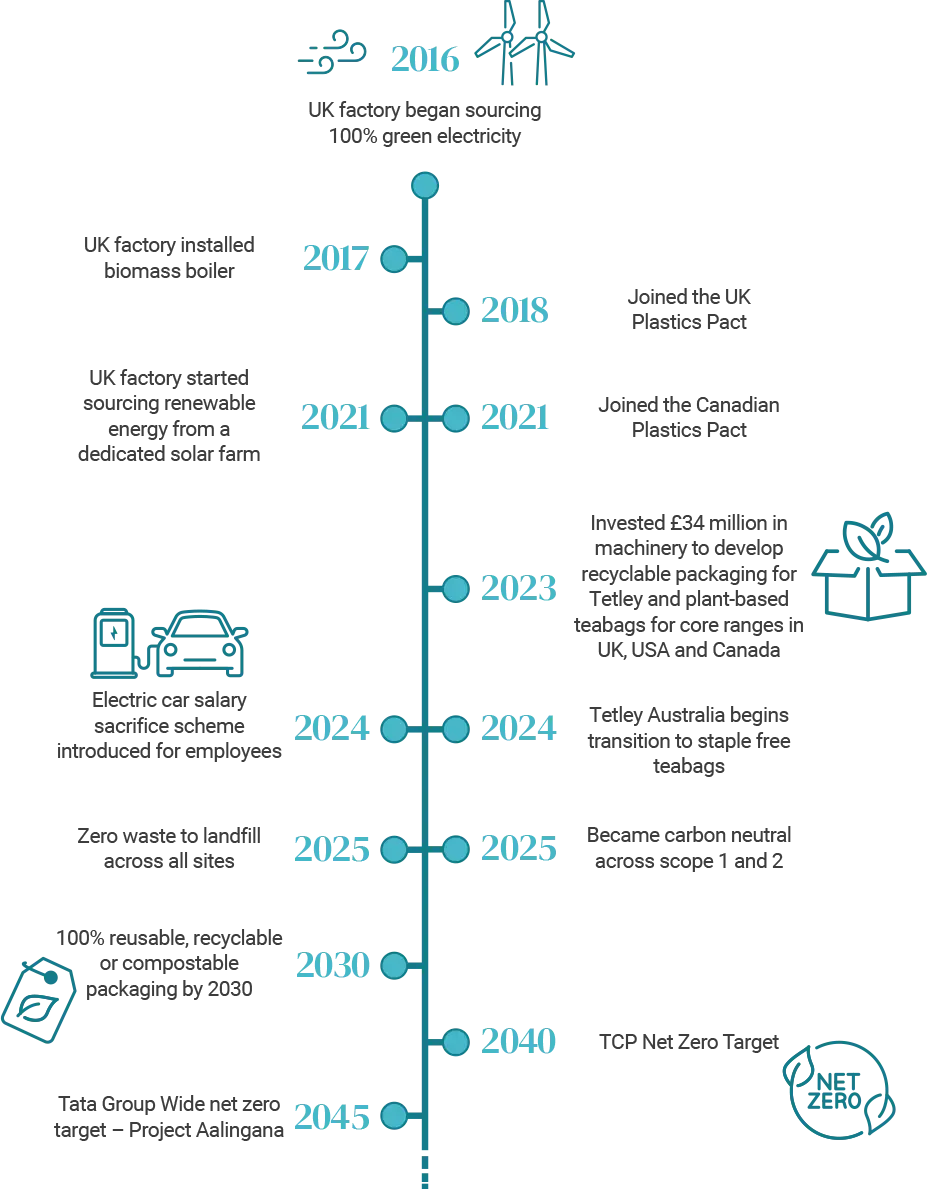 Better Planet Brewing a Better Future Timeline