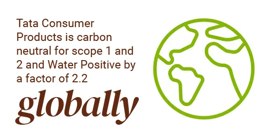Tata Consumer Products is carbon neutral for scope 1 and 2 and Water Positive by a factor of 2.2 globally